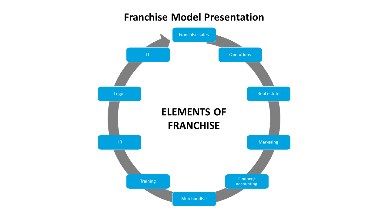 Huge Franchise Model Presentation For Your Requirement